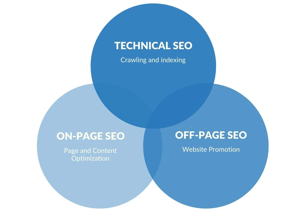 Types Of Seo