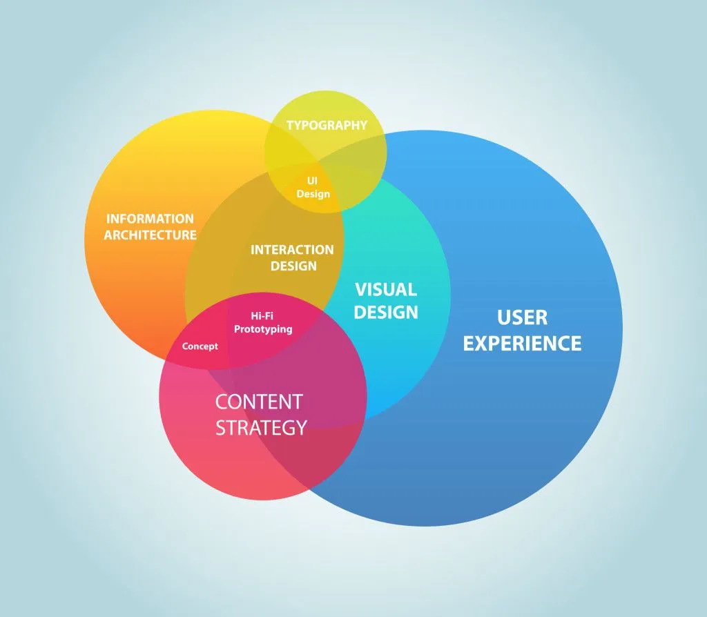 Considering User Experience In Your Website Redesign