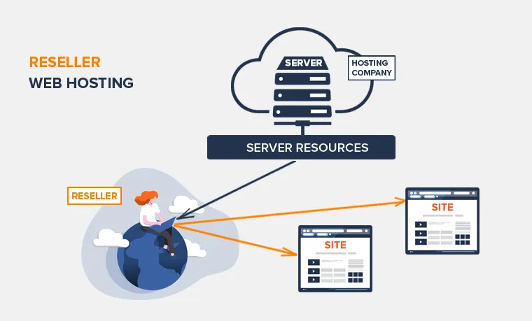 Understanding the reseller web hosting business model