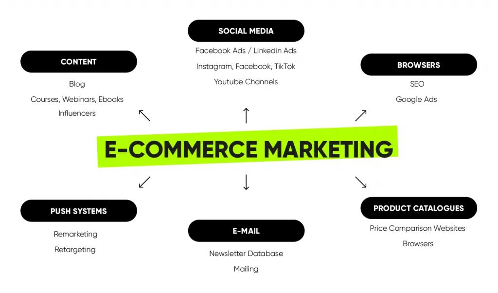 E-commerce marketing for online sales success
