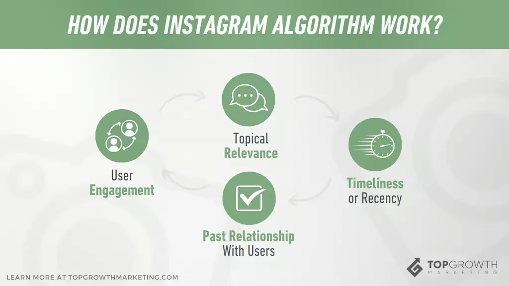 How the Instagram algorithm ranks and shows content